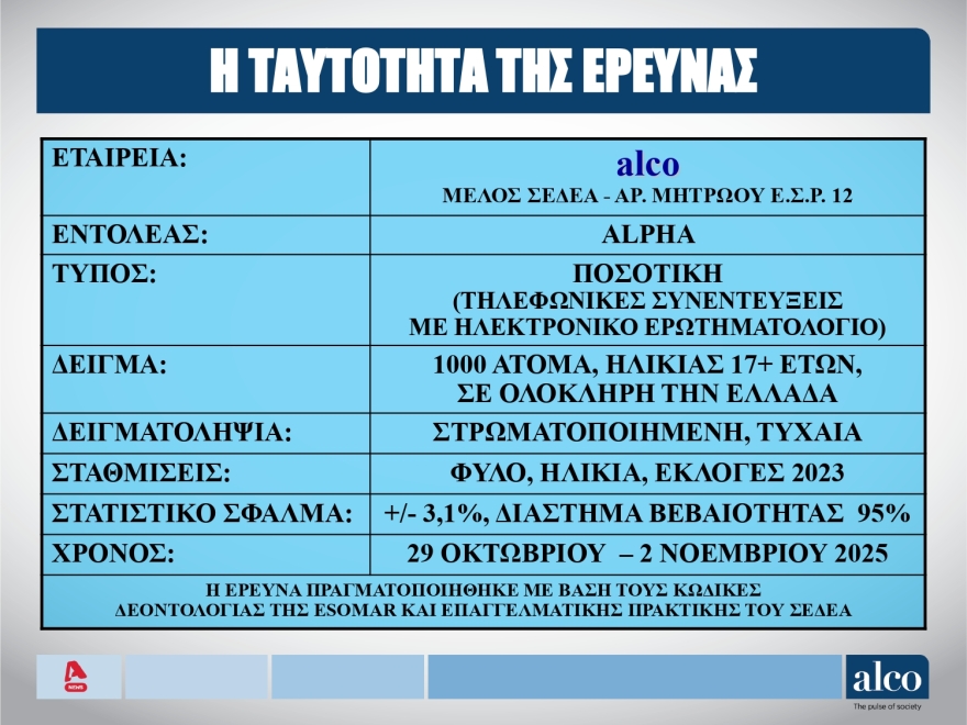 ALCO: Στις 11,6 μονάδες το προβάδισμα της ΝΔ στην πρόθεση ψήφου, διαρκής αύξηση των αναποφάσιστων  