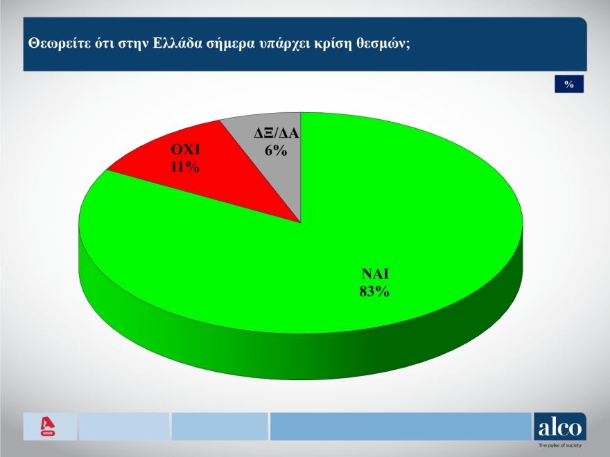 ALCO: Στις 11,6 μονάδες το προβάδισμα της ΝΔ στην πρόθεση ψήφου, διαρκής αύξηση των αναποφάσιστων  