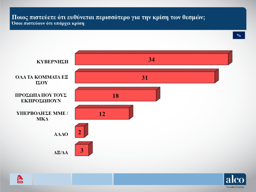 ALCO: Στις 11,6 μονάδες το προβάδισμα της ΝΔ στην πρόθεση ψήφου, διαρκής αύξηση των αναποφάσιστων  