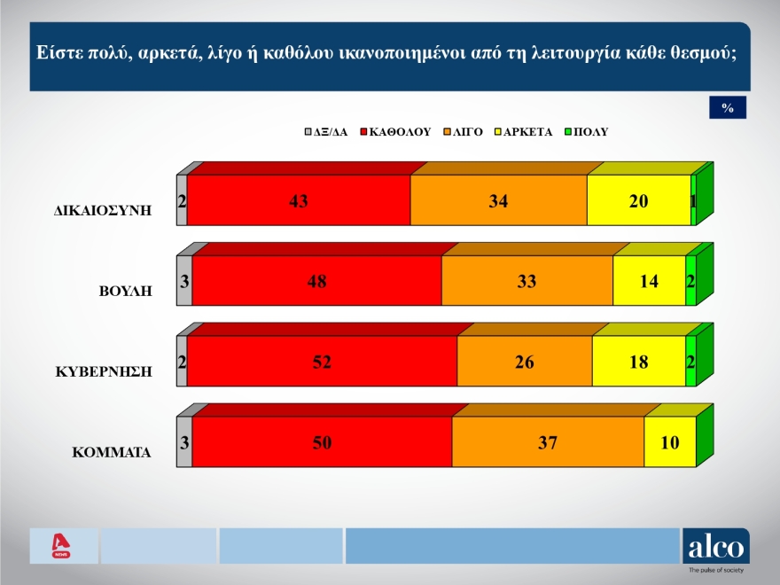 ALCO: Στις 11,6 μονάδες το προβάδισμα της ΝΔ στην πρόθεση ψήφου, διαρκής αύξηση των αναποφάσιστων  