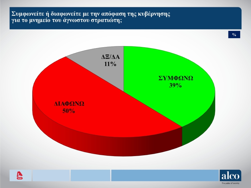 ALCO: Στις 11,6 μονάδες το προβάδισμα της ΝΔ στην πρόθεση ψήφου, διαρκής αύξηση των αναποφάσιστων  