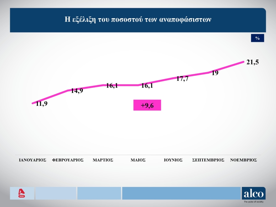 ALCO: Στις 11,6 μονάδες το προβάδισμα της ΝΔ στην πρόθεση ψήφου, διαρκής αύξηση των αναποφάσιστων  