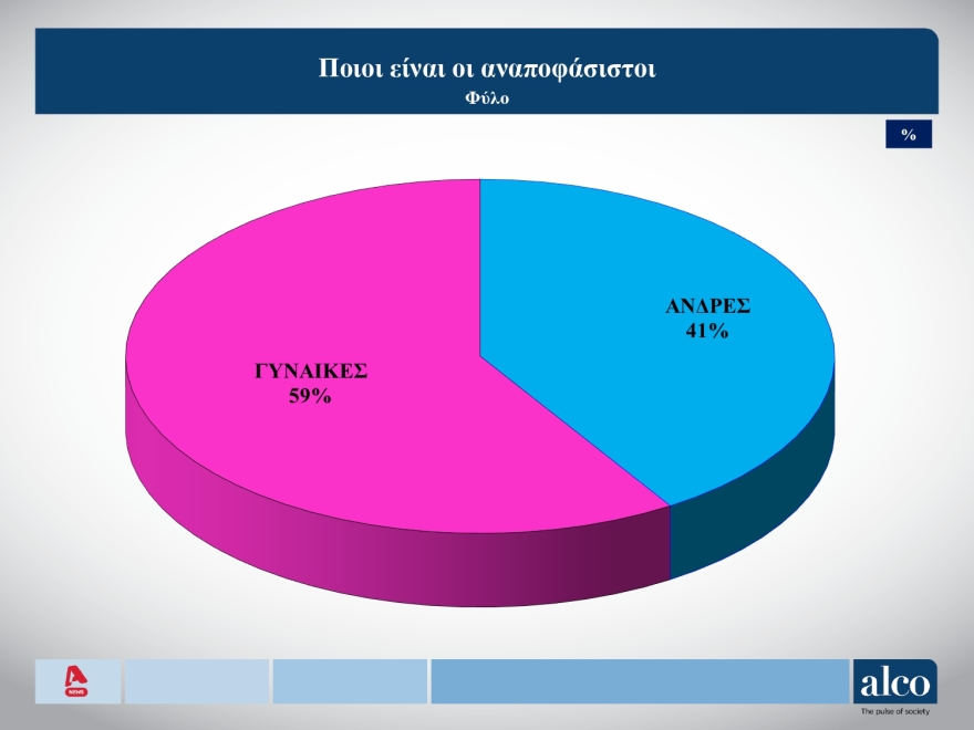 ALCO: Στις 11,6 μονάδες το προβάδισμα της ΝΔ στην πρόθεση ψήφου, διαρκής αύξηση των αναποφάσιστων  
