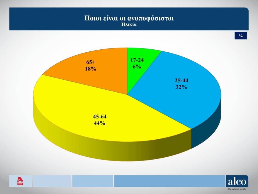 ALCO: Στις 11,6 μονάδες το προβάδισμα της ΝΔ στην πρόθεση ψήφου, διαρκής αύξηση των αναποφάσιστων  