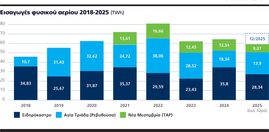  Ενεργειακός κόμβος η Ελλάδα: Κλείνουν οι αγωγοί, έρχεται με πλοία lng