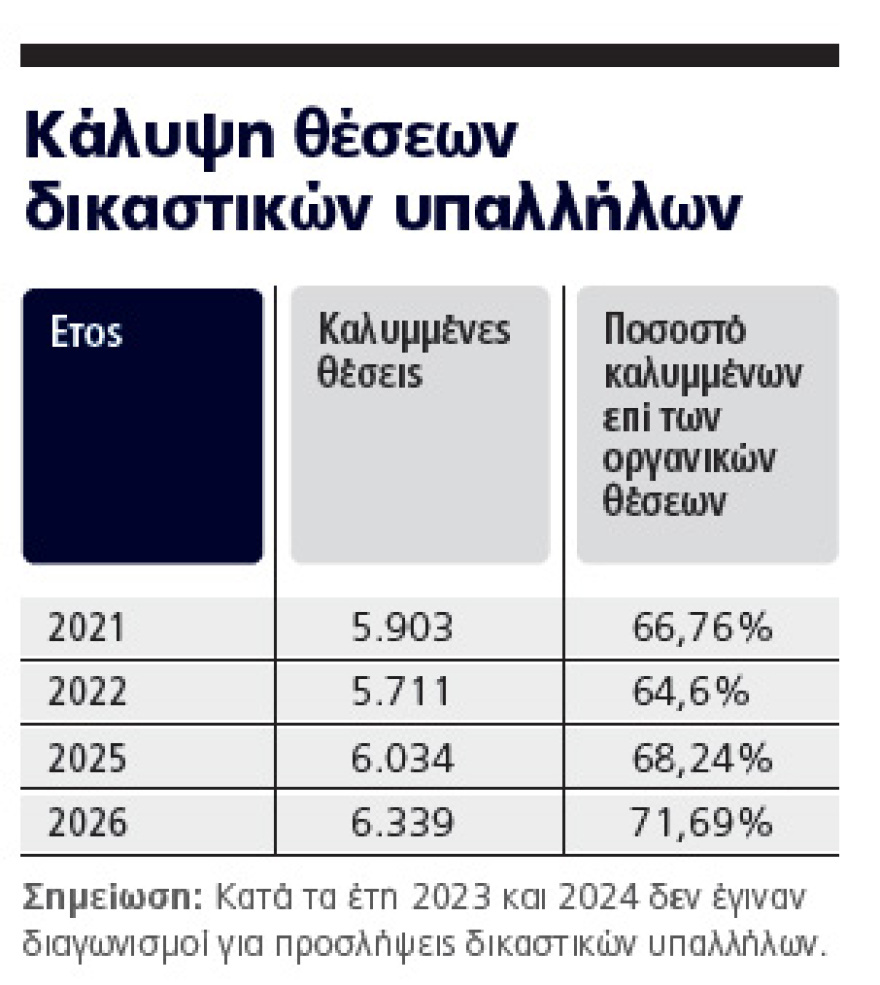 1.041 υπάλληλοι πιάνουν δουλειά στα δικαστήρια