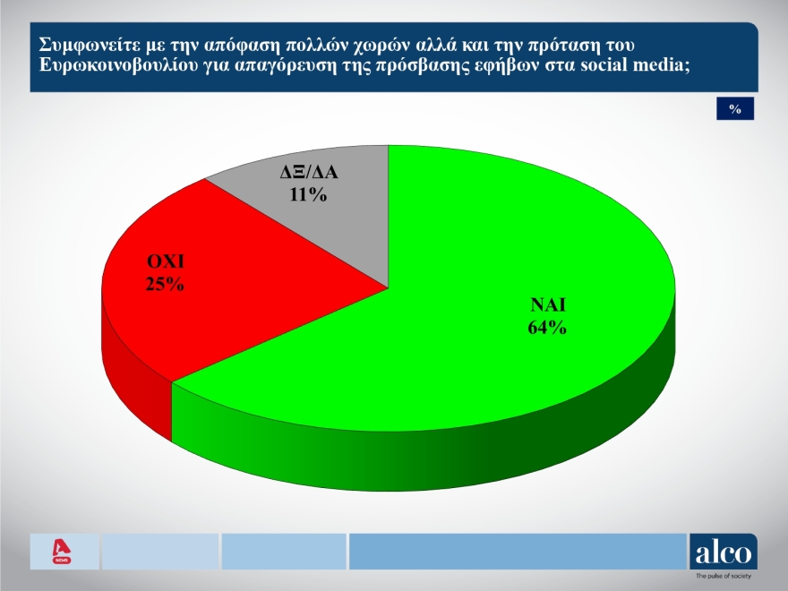 ALCO: Χωρίς εναλλακτική κυβερνητική προοπτική η χώρα - Στο 11% το ΠΑΣΟΚ, στο 54% ο «Κανένας»