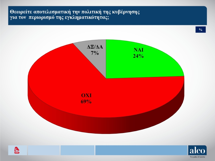 ALCO: Χωρίς εναλλακτική κυβερνητική προοπτική η χώρα - Στο 11% το ΠΑΣΟΚ, στο 54% ο «Κανένας»