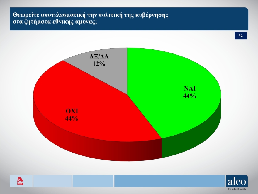 ALCO: Χωρίς εναλλακτική κυβερνητική προοπτική η χώρα - Στο 11% το ΠΑΣΟΚ, στο 54% ο «Κανένας»