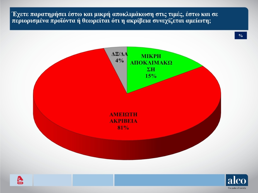 ALCO: Χωρίς εναλλακτική κυβερνητική προοπτική η χώρα - Στο 11% το ΠΑΣΟΚ, στο 54% ο «Κανένας»