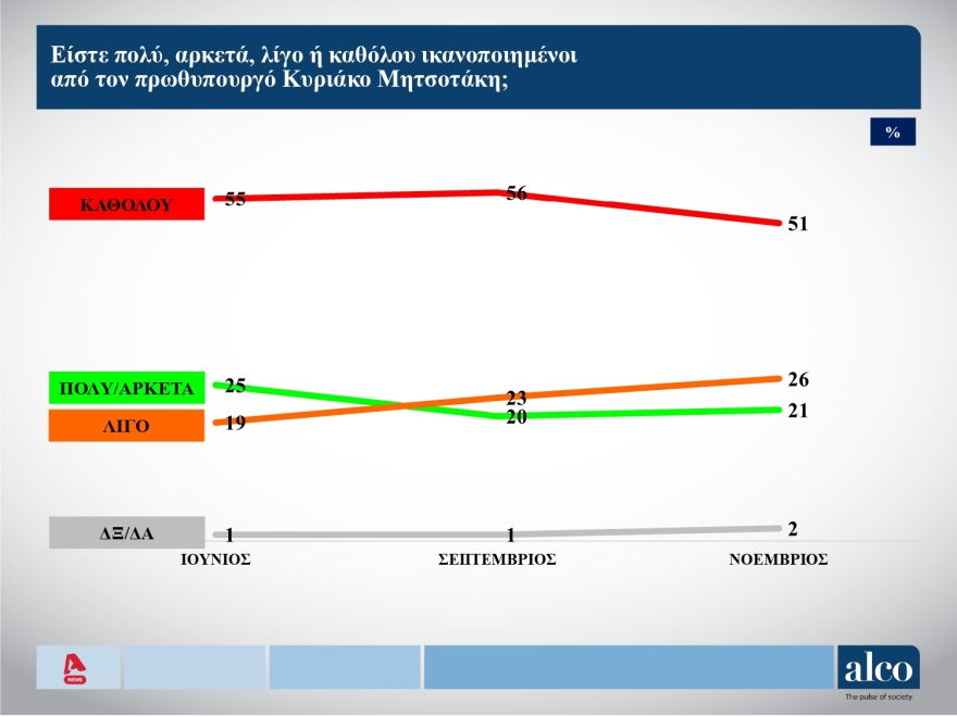 ALCO: Χωρίς εναλλακτική κυβερνητική προοπτική η χώρα - Στο 11% το ΠΑΣΟΚ, στο 54% ο «Κανένας»
