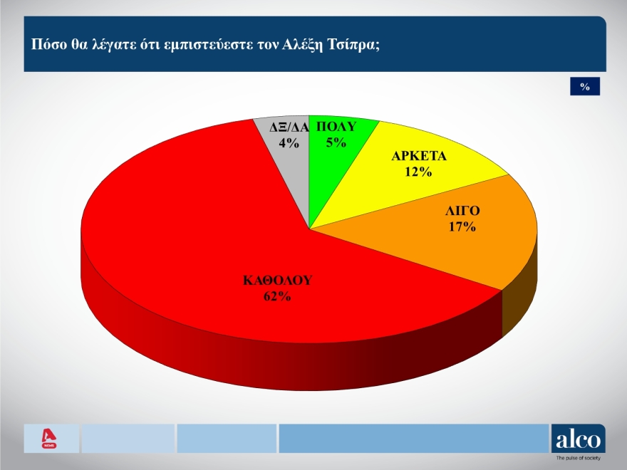 ALCO: Χωρίς εναλλακτική κυβερνητική προοπτική η χώρα - Στο 11% το ΠΑΣΟΚ, στο 54% ο «Κανένας»
