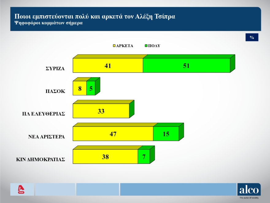 ALCO: Χωρίς εναλλακτική κυβερνητική προοπτική η χώρα - Στο 11% το ΠΑΣΟΚ, στο 54% ο «Κανένας»