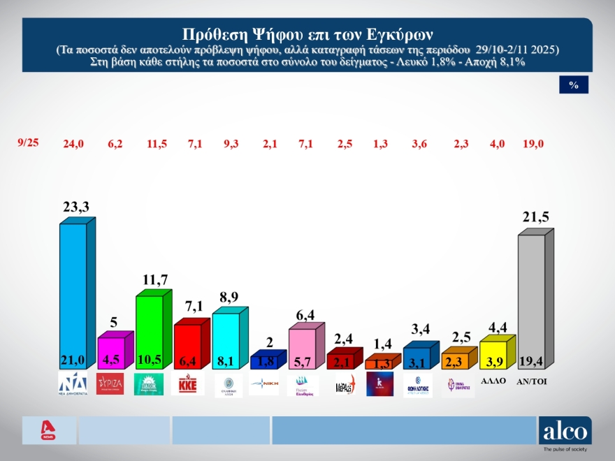 ALCO: Χωρίς εναλλακτική κυβερνητική προοπτική η χώρα - Στο 11% το ΠΑΣΟΚ, στο 54% ο «Κανένας»