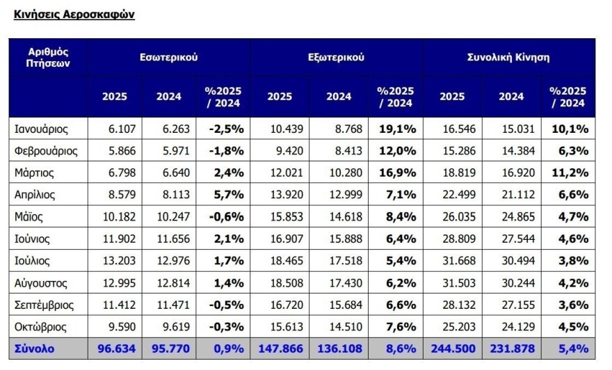 Διεθνής Αερολιμένας Αθηνών: Αυξήθηκαν σε 29,33 εκατ. οι επιβάτες στο 10μηνο, ανεβασμένες και οι πτήσεις 