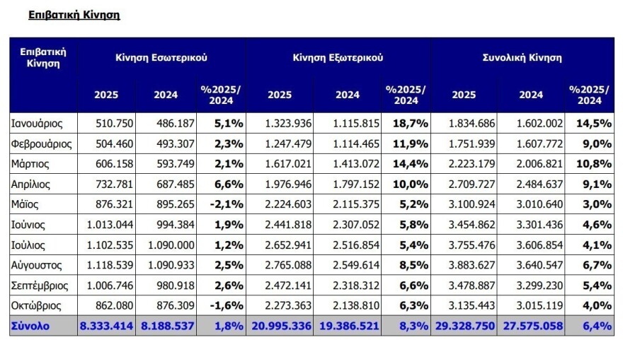Διεθνής Αερολιμένας Αθηνών: Αυξήθηκαν σε 29,33 εκατ. οι επιβάτες στο 10μηνο, ανεβασμένες και οι πτήσεις 