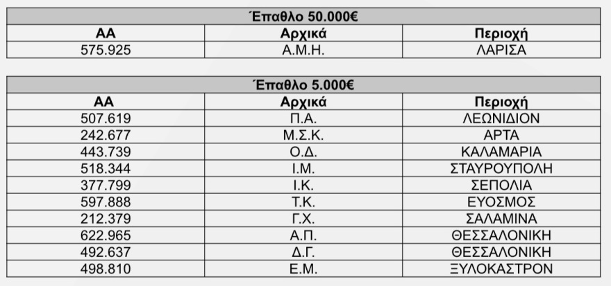 Protergia Powergiving: 10 κληρώσεις – 1.110 τυχεροί πελάτες!
