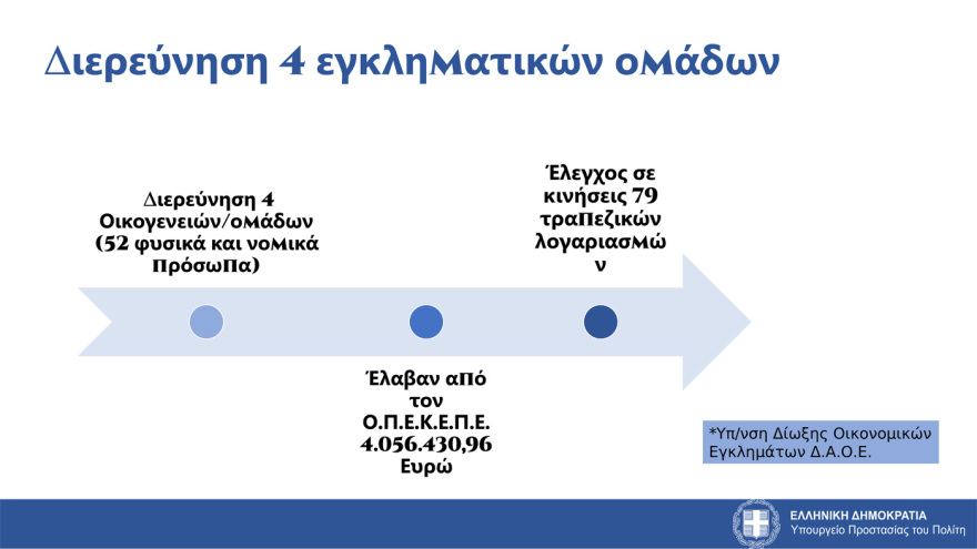Χρυσοχοΐδης: Βρήκαμε 4 οικογένειες που πήραν παράνομα 4 εκατ. ευρώ από τον ΟΠΕΚΕΠΕ