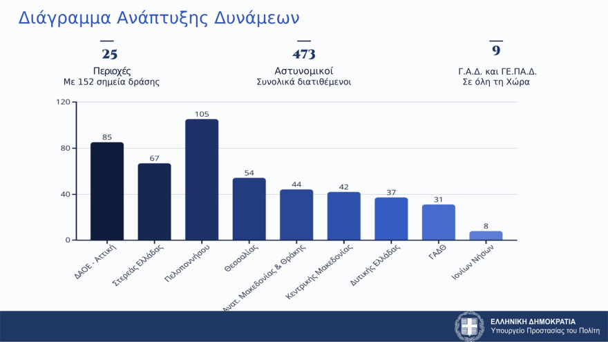 Από αύριο ξεκινάει η 24ωρη παρουσία αστυνομικών σε καταυλισμούς Ρομά: Δείτε τις 25 περιοχές - Προσλαμβάνονται και 50 διαμεσολαβητές