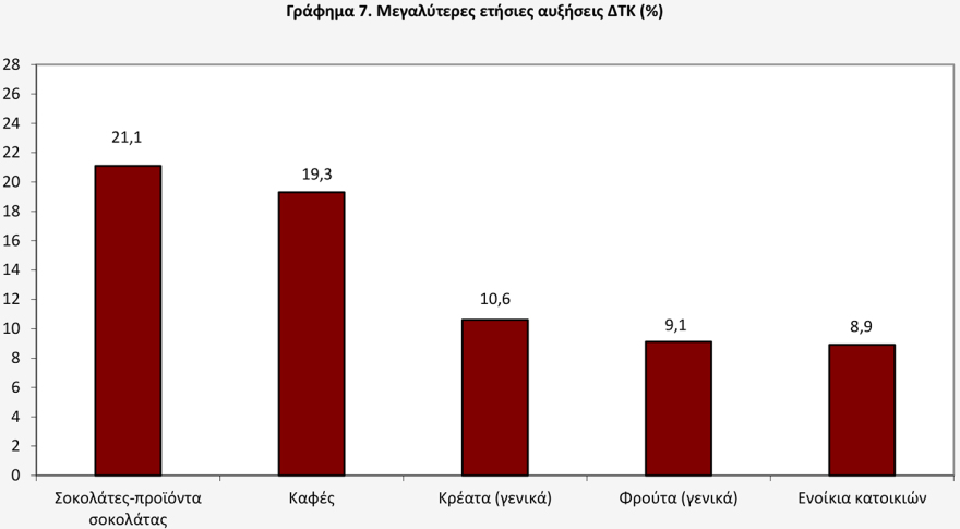 ΕΛΣΤΑΤ: Στο 2% ο πληθωρισμός τον Οκτώβριο - Ανατιμήσεις σε καφέ, κρέας, φρούτα και ενοίκια
