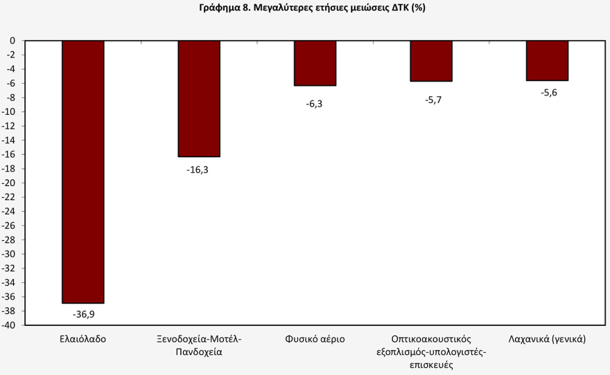 ΕΛΣΤΑΤ: Στο 2% ο πληθωρισμός τον Οκτώβριο - Ανατιμήσεις σε καφέ, κρέας, φρούτα και ενοίκια