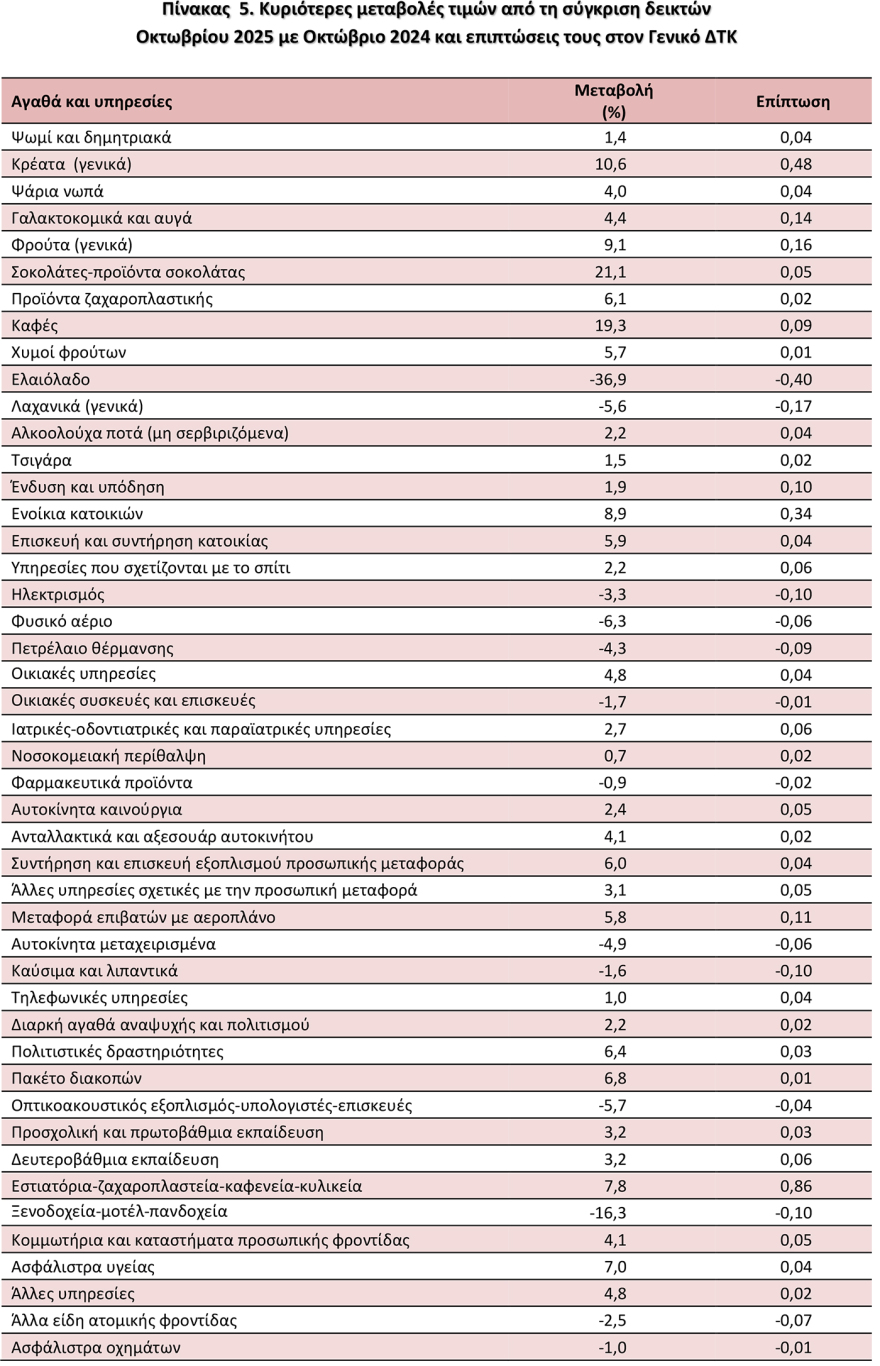 ΕΛΣΤΑΤ: Στο 2% ο πληθωρισμός τον Οκτώβριο - Ανατιμήσεις σε καφέ, κρέας, φρούτα και ενοίκια