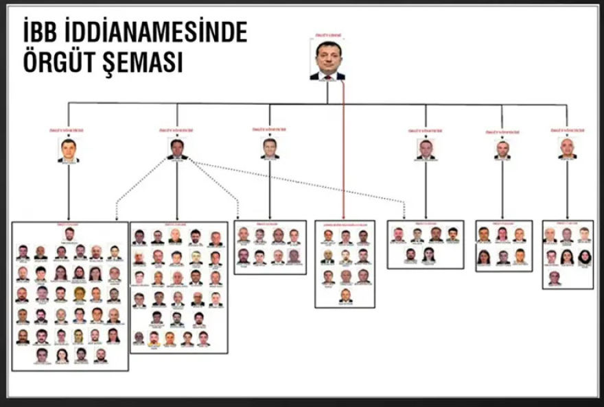 Τη δομή της «εγκληματικής οργάνωσης» του Ιμάμογλου δημοσίευσε η τουρκική εισαγγελία - Διώκεται για 142 αδικήματα