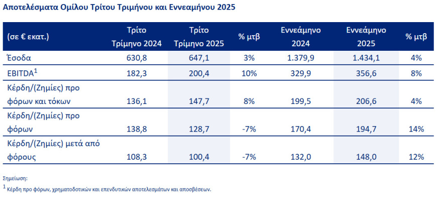 Aegean: Άνοδος 12% στα καθαρά κέρδη, στα €148 εκατ. το 9μηνο