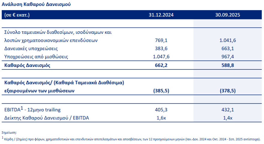 Aegean: Άνοδος 12% στα καθαρά κέρδη, στα €148 εκατ. το 9μηνο