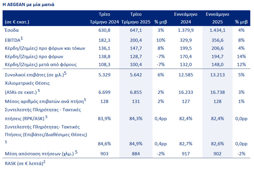 Aegean: Άνοδος 12% στα καθαρά κέρδη, στα €148 εκατ. το 9μηνο