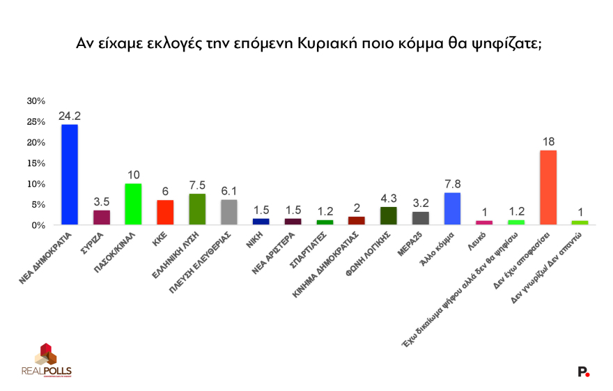 Δημοσκόπηση RealPolls: Πάνω από το 30% στην εκτίμηση η ΝΔ, 17 μονάδες πίσω το ΠΑΣΟΚ, πτώση τριών μονάδων για την Πλεύση