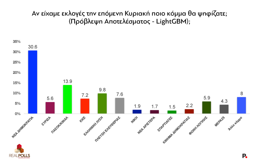 Δημοσκόπηση RealPolls: Πάνω από το 30% στην εκτίμηση η ΝΔ, 17 μονάδες πίσω το ΠΑΣΟΚ, πτώση τριών μονάδων για την Πλεύση