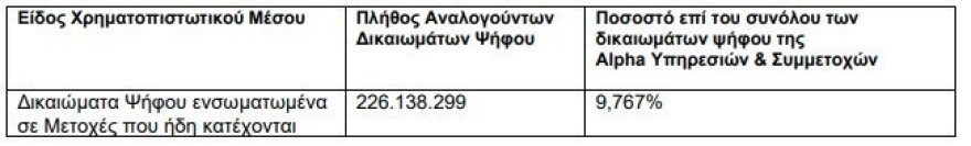 UniCredit: Ανέβασε στο 29,794% το ποσοστό στην Alpha Bank