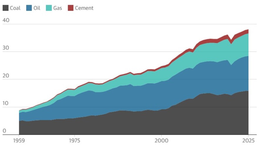 Ο πλανήτης οδεύει προς καταστροφική άνοδο θερμοκρασίας κατά 2,6°C – Νέα ανησυχητικά στοιχεία για τις εκπομπές CO2