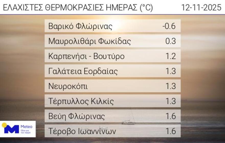 Καιρός: Ηλιοφάνεια και βοριάδες σήμερα και αύριο - Από Σάββατο άνοδος της θερμοκρασίας με νοτιάδες