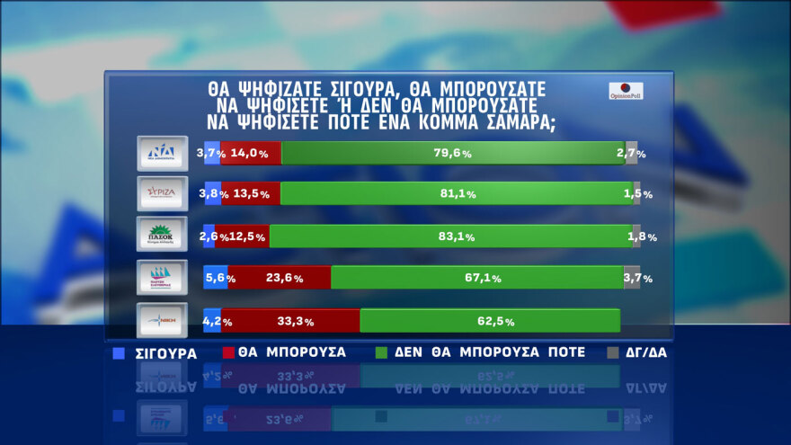 Opinion Poll: Στις 16,5 μονάδες το προβάδισμα ΝΔ, μπροστά ο Μητσοτάκης με 22 μονάδες για την πρωθυπουργία