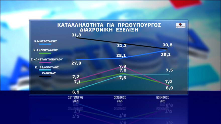 Opinion Poll: Στις 16,5 μονάδες το προβάδισμα ΝΔ, μπροστά ο Μητσοτάκης με 22 μονάδες για την πρωθυπουργία