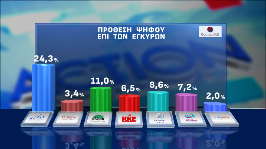 Opinion Poll: Στις 16,5 μονάδες το προβάδισμα ΝΔ, μπροστά ο Μητσοτάκης με 22 μονάδες για την πρωθυπουργία