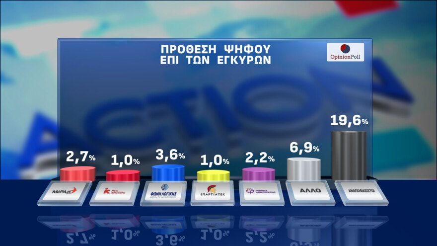 Opinion Poll: Στις 16,5 μονάδες το προβάδισμα ΝΔ, μπροστά ο Μητσοτάκης με 22 μονάδες για την πρωθυπουργία