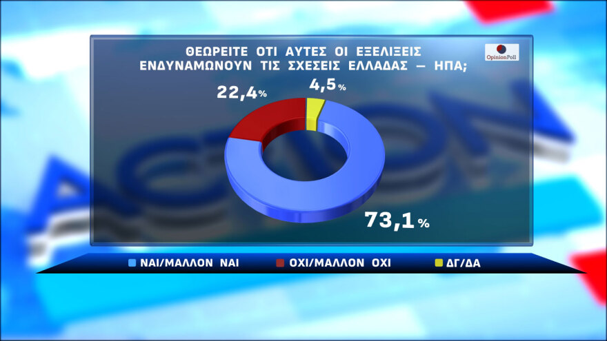 Opinion Poll: Στις 16,5 μονάδες το προβάδισμα ΝΔ, μπροστά ο Μητσοτάκης με 22 μονάδες για την πρωθυπουργία