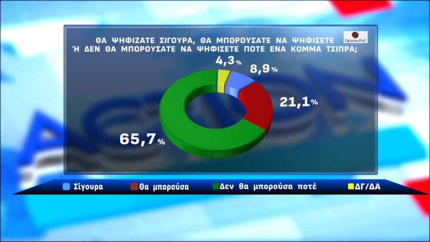 Opinion Poll: Στις 16,5 μονάδες το προβάδισμα ΝΔ, μπροστά ο Μητσοτάκης με 22 μονάδες για την πρωθυπουργία