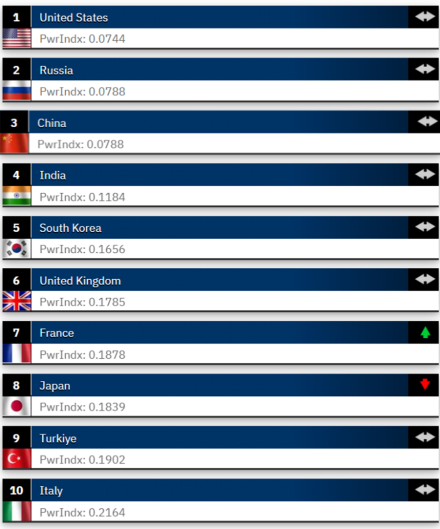 Οι χώρες με τον πιο ισχυρό στρατό στον κόσμο - Σε ποιες θέσεις βρίσκονται Ελλάδα και Τουρκία