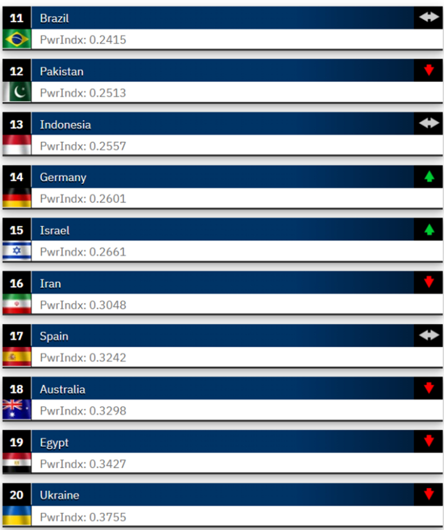 Οι χώρες με τον πιο ισχυρό στρατό στον κόσμο - Σε ποιες θέσεις βρίσκονται Ελλάδα και Τουρκία