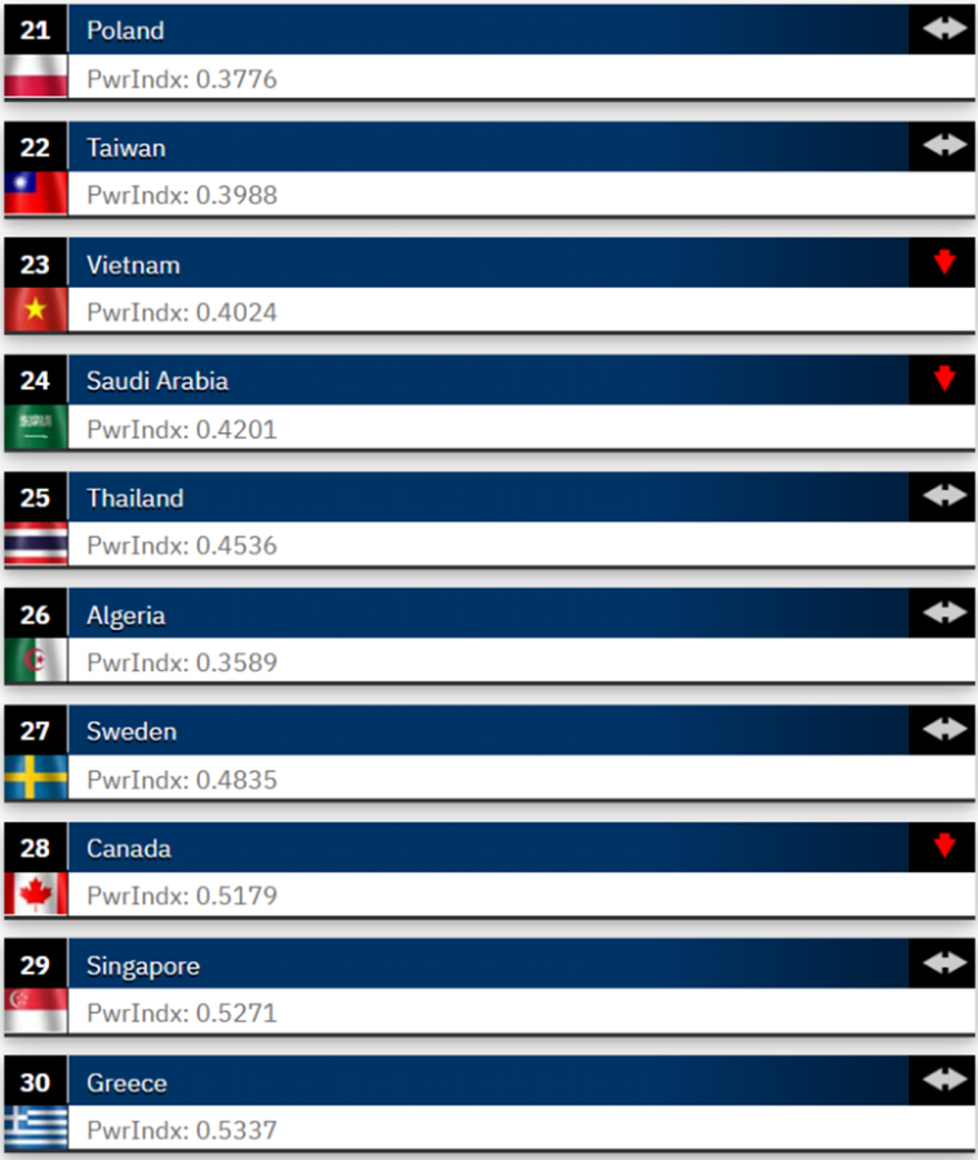 Οι χώρες με τον πιο ισχυρό στρατό στον κόσμο - Σε ποιες θέσεις βρίσκονται Ελλάδα και Τουρκία