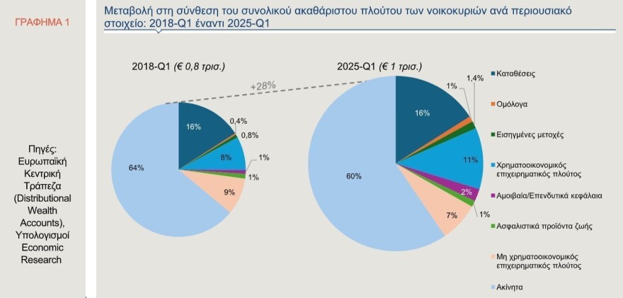 Alpha Bank: Πάνω από €1 τρισ. η αξία του ακαθάριστου πλούτου των ελληνικών νοικοκυριών