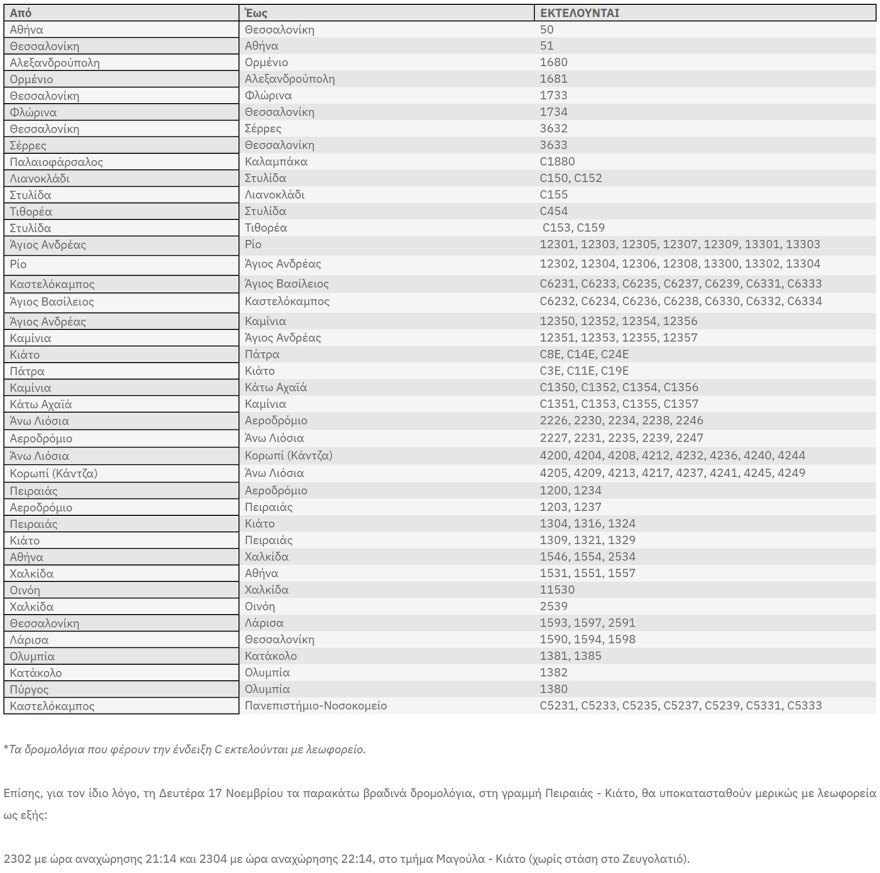 Σήμερα η 24ωρη απεργία των εργαζομένων στη Hellenic Train - Ποια δρομολόγια εκτελούνται
