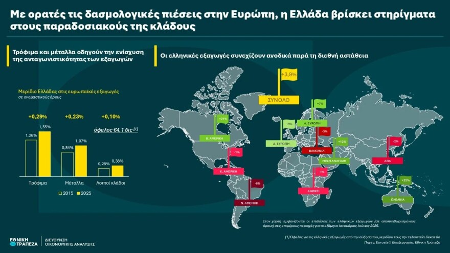 Μελέτη ΕΤΕ: Ανακάμπτουν οι ελληνικές εξαγωγές με αιχμή τα τρόφιμα και τα μέταλλα