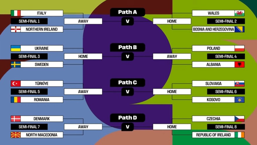 Προκριματικά Παγκοσμίου Κυπέλλου: Τα ζευγάρια των play off για τα τελευταία εισιτήρια