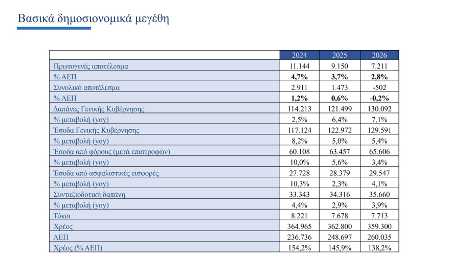 Δημοσιονομικές παρεμβάσεις 2,9 δισ. ευρώ για το 2026 προβλέπει ο προϋπολογισμός - Τα μέτρα για ενίσχυση των εισοδημάτων