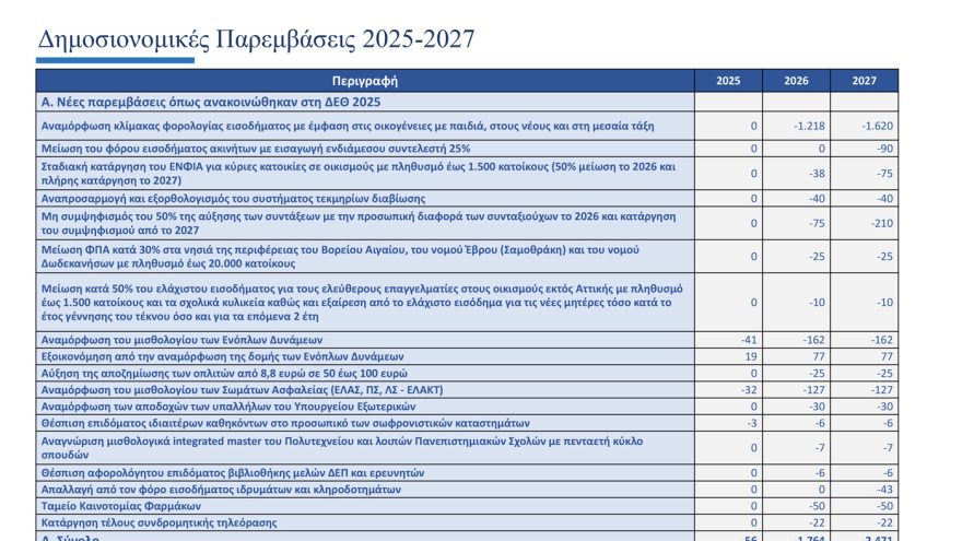 Όλα τα μέτρα για μισθούς, φόρους και συντάξεις που περιλαμβάνει ο προϋπολογισμός 2026 - Δείτε λίστα και πίνακες